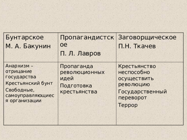Бунтарское М. А. Бакунин Пропагандистское П. Л. Лавров Анархизм –отрицание государства Крестьянский бунт Свободные, самоуправляющиеся организации Заговорщическое П.Н. Ткачев Пропаганда революционных идей Подготовка крестьянства Крестьянство неспособно осуществить революцию Государственный переворот Террор 