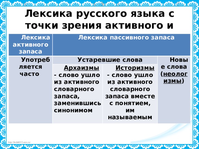 Лексика русского языка с точки зрения активного и пассивного запаса Лексика активного запаса Лексика пассивного запаса Употребляется часто Устаревшие слова Архаизмы - слово ушло из активного словарного запаса, заменившись синонимом Новые слова ( неологизмы ) Историзмы - слово ушло из активного словарного запаса вместе с понятием, им называемым 
