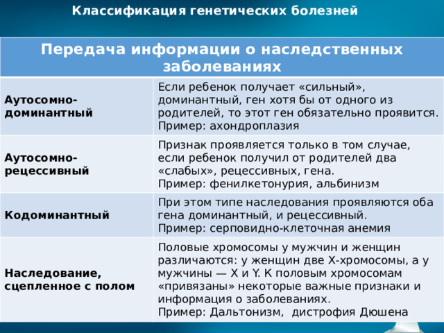 Классификация генетических болезней Передача информации о наследственных заболеваниях Аутосомно-доминантный Если ребенок получает «сильный», доминантный, ген хотя бы от одного из родителей, то этот ген обязательно проявится. Аутосомно-рецессивный Пример: ахондроплазия  Признак проявляется только в том случае, если ребенок получил от родителей два «слабых», рецессивных, гена. Кодоминантный Пример: фенилкетонурия, альбинизм При этом типе наследования проявляются оба гена доминантный, и рецессивный. Наследование, сцепленное с полом Пример: серповидно-клеточная анемия Половые хромосомы у мужчин и женщин различаются: у женщин две Х-хромосомы, а у мужчины — X и Y. К половым хромосомам «привязаны» некоторые важные признаки и информация о заболеваниях. Пример: Дальтонизм,  дистрофия Дюшена 