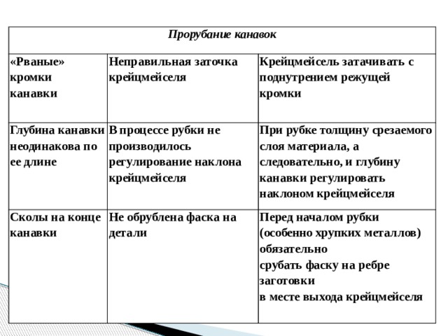 Прорубание канавок «Рваные» кромки канавки Неправильная заточка крейцмейселя Глубина канавки Крейцмейсель затачивать с поднутрением режущей кромки Сколы на конце ка навки неодина кова по В процессе рубки не производилось регулирование наклона Не обрублена фаска на детали крейцмейселя При рубке толщину срезаемого слоя материала, а следовательно, и глубину канавки регулировать ее длине наклоном крейцмейселя Перед началом рубки (особенно хрупких металлов) обязательно срубать фаску на ребре заготовки в месте выхода крейцмейселя  