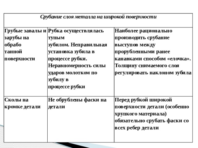 Срубание слоя металла на широкой поверхности Грубые завалы и за рубы на обрабо танной по верхности Рубка осуществлялась тупым Сколы на кромке де тали зубилом. Неправильная установка зубила в процессе руб ки. Неравномерность силы Наиболее рационально про изводить срубание выступов между прорубленными ранее канавками способом «елоч ка». Толщину снимаемого слоя регулировать наклоном зубила Не обрублены фаски на дета ли ударов молотком по зубилу в Перед рубкой широкой поверхности детали (особенно хрупкого материала) обяза тельно срубать фаски со всех ребер детали процессе рубки  