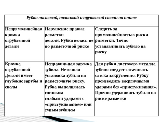 Рубка листовой, полосовой и прутковой стали на плите Непрямо линейная кромка от рубленной Нарушение правил разметки Кромка от рубленной детали детали. Рубка велась не по разметочной риске Следить за прямолинейностью риски разметки. Точно устанавливать зубило на риску Детали имеет глуб окие зарубы и сколы Неправильная заточка зуби ла. Неточная установка зуби ла на разметочную риску. Рубка выполнялась слишком Для рубки листового металла зубило следует затачивать слегка закругленно. Рубку производить энергичными ударами без «пристукивания». Прочно удерживать зубило на риске разметки слабыми ударами с «присту киванием» или тупым зубилом  