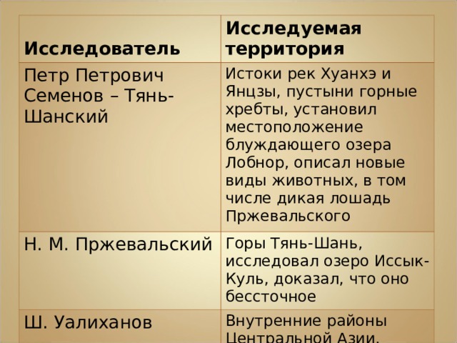  Исследователь Исследуемая территория Петр Петрович Семенов – Тянь-Шанский Истоки рек Хуанхэ и Янцзы, пустыни горные хребты, установил местоположение блуждающего озера Лобнор, описал новые виды животных, в том числе дикая лошадь Пржевальского Н. М. Пржевальский Горы Тянь-Шань, исследовал озеро Иссык-Куль, доказал, что оно бессточное Ш. Уалиханов Внутренние районы Центральной Азии, часть горной системы Тянь – Шаня в Казахстане и Средней Азии, побережье Иссык – Куля. 