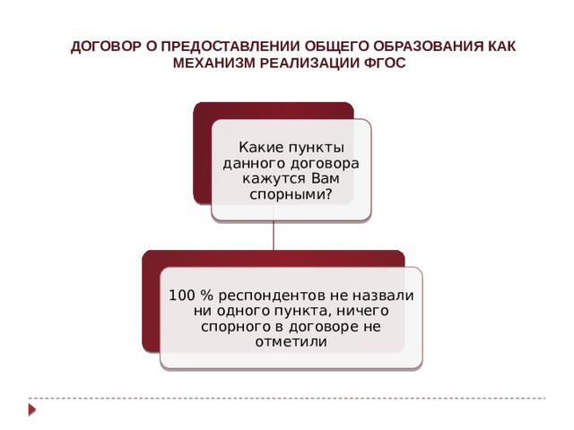 ДОГОВОР О ПРЕДОСТАВЛЕНИИ ОБЩЕГО ОБРАЗОВАНИЯ КАК МЕХАНИЗМ РЕАЛИЗАЦИИ ФГОС Какие пункты данного договора кажутся Вам спорными? 100 % респондентов не назвали ни одного пункта, ничего спорного в договоре не отметили