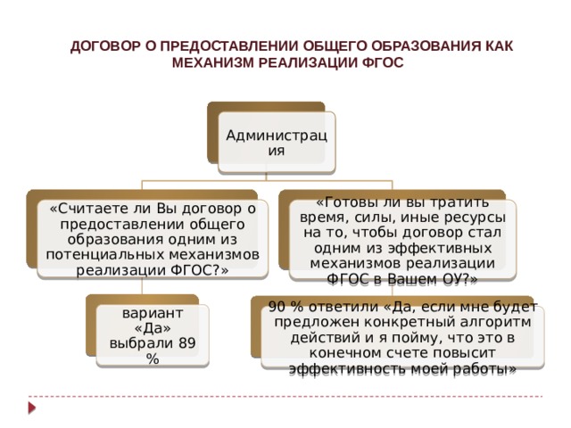 ДОГОВОР О ПРЕДОСТАВЛЕНИИ ОБЩЕГО ОБРАЗОВАНИЯ КАК МЕХАНИЗМ РЕАЛИЗАЦИИ ФГОС Администрация «Считаете ли Вы договор о предоставлении общего образования одним из потенциальных механизмов реализации ФГОС?» «Готовы ли вы тратить время, силы, иные ресурсы на то, чтобы договор стал одним из эффективных механизмов реализации ФГОС в Вашем ОУ?» вариант «Да» выбрали 89 % 90 % ответили «Да, если мне будет предложен конкретный алгоритм действий и я пойму, что это в конечном счете повысит эффективность моей работы»