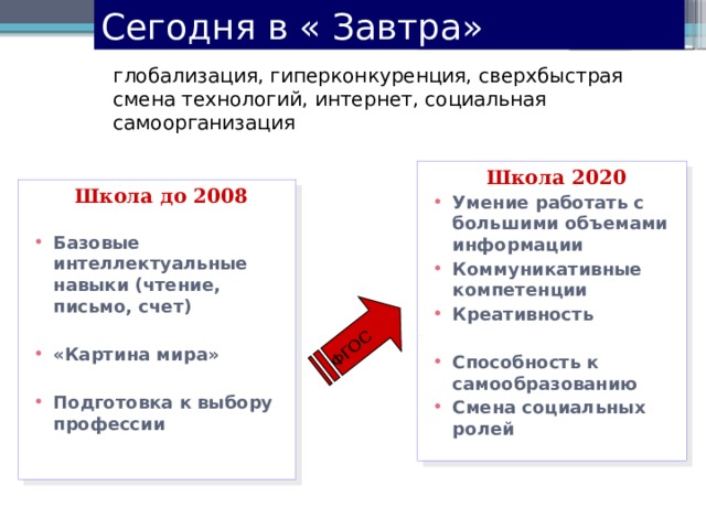 Сегодня в « Завтра» ФГОС глобализация, гиперконкуренция, сверхбыстрая смена технологий, интернет, социальная самоорганизация Школа 2020 Умение работать с большими объемами информации Коммуникативные компетенции Креативность  Способность к самообразованию Смена социальных ролей Школа до 2008  Базовые интеллектуальные навыки (чтение, письмо, счет)  «Картина мира»  Подготовка к выбору профессии