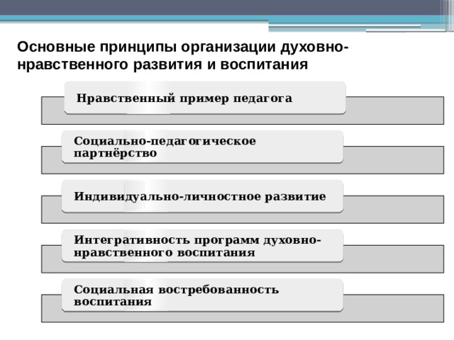 Основные принципы организации духовно-нравственного  развития и воспитания Нравственный пример педагога Социально-педагогическое партнёрство Индивидуально-личностное развитие Интегративность программ духовно-нравственного воспитания Социальная востребованность воспитания
