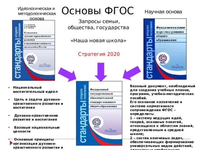 Основы ФГОС Идеологическая и методологическая основа Научная основа Запросы семьи, общества, государства «Наша новая школа» Стратегия 2020 Базовый документ, необходимый для создания учебных планов, программ, учебно-методических пособий. Его основное назначение в системе нормативного сопровождения ФГОС – определить: 1 – систему ведущих идей, теорий, основных понятий, относящихся к областям знаний, представленным в средней школе; 2 – состав ключевых задач, обеспечивающих формирование универсальных видов действий, адекватных требованиям стандарта к результатам образования. Национальный воспитательный идеал   Цель и задачи духовно-нравственного развития и воспитания   Духовно-нравственное развитие и воспитание   Базовые национальные ценности