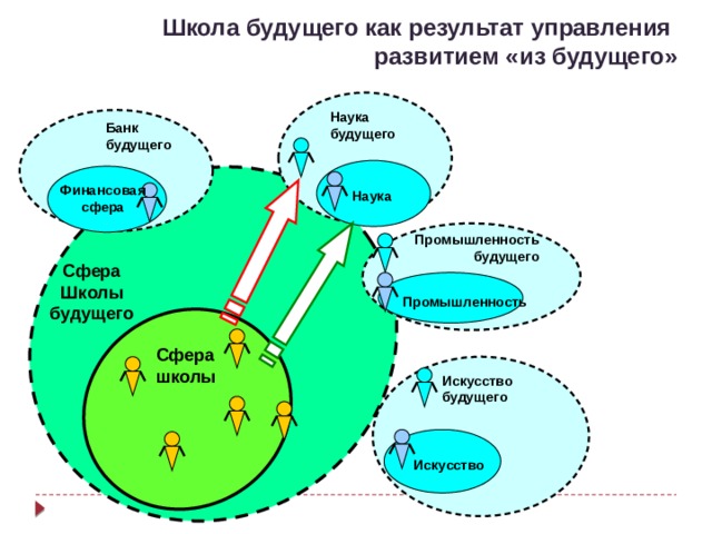Школа будущего как результат управления  развитием «из будущего» Наука будущего Банк будущего Финансовая сфера Наука Промышленность будущего Сфера Школы будущего Промышленность Сфера школы Искусство будущего Искусство