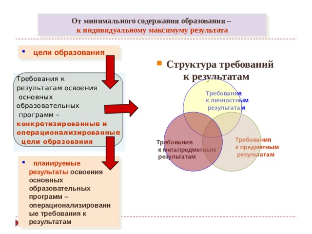 1. Требования к результатам    От минимального содержания образования –  к индивидуальному максимуму результата  цели образования  Структура требований к результатам Требования к результатам освоения  основных образовательных  программ – конкретизированные и операционализированные  цели образования Требования к личностным  результатам Требования к предметным  результатам Требования  к метапредметным  результатам