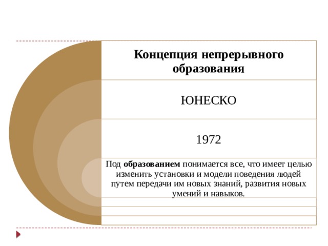 Концепция непрерывного образования ЮНЕСКО 1972 Под образованием понимается все, что имеет целью изменить установки и модели поведения людей путем передачи им новых знаний, развития новых умений и навыков.
