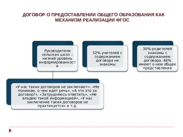 ДОГОВОР О ПРЕДОСТАВЛЕНИИ ОБЩЕГО ОБРАЗОВАНИЯ КАК МЕХАНИЗМ РЕАЛИЗАЦИИ ФГОС Руководители сельских школ – низкий уровень информированности 32% учителей с содержанием договора не знакомы 30% родителей знакомы с содержанием договора, 44% имеют о нем общее представление «У нас таких договоров не заключают», «Не понимаю, о чем идет речь», «А что это за договор?», «Затрудняюсь ответить», «Не владею такой информацией», «У нас заключение таких договоров не практикуется» и т.д.