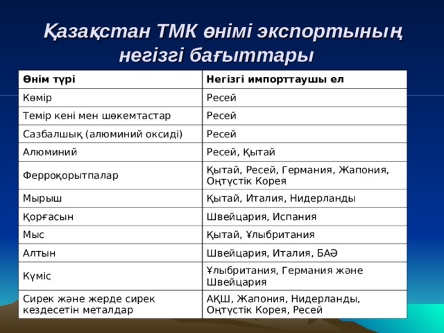 Қазақстан ТМК өнімі экспортының негізгі бағыттары     Өнім түрі  Негізгі импорттаушы ел Көмір  Ресей Темір кені мен шөкемтастар  Ресей Сазбалшық (алюминий оксиді) Ресей Алюминий Ферроқорытпалар Ресей, Қытай Қытай, Ресей, Германия, Жапония, Оңтүстік Корея Мырыш Қытай, Италия, Нидерланды Қорғасын Швейцария, Испания Мыс Қытай, Ұлыбритания Алтын Швейцария, Италия, БАӘ Күміс Ұлыбритания, Германия және Швейцария Сирек және жерде сирек кездесетін металдар  АҚШ, Жапония, Нидерланды, Оңтүстік Корея, Ресей 