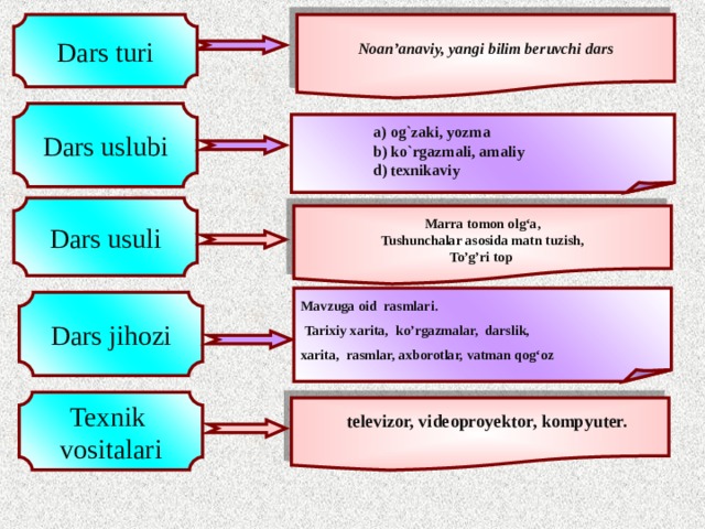 Noan’anaviy, yangi bilim beruvchi dars Dars turi Dars uslubi  a) og`zaki, yozma  a) og`zaki, yozma  a) og`zaki, yozma  b) ko`rgazmali, amaliy  d) texnikaviy  b) ko`rgazmali, amaliy  d) texnikaviy  b) ko`rgazmali, amaliy  d) texnikaviy Dars usuli  Marra tomon olg‘a , Tushunchalar asosida matn tuzish, To’g’ri top  Mavzuga oid rasmlari.  Tarixiy xarita, ko’rgazmalar, darslik, xarita, rasmlar, axborotlar, vatman qog‘oz Dars jihozi Texnik vositalari  televizor, videoproyektor, kompyuter. 