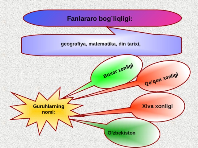 Buxor xonligi  Qo’qon xonligi Fanlararo bog`liqligi:  geografiya, matematika, din tarixi, Xiva xonligi Guruhlarning nomi: O’zbekiston 