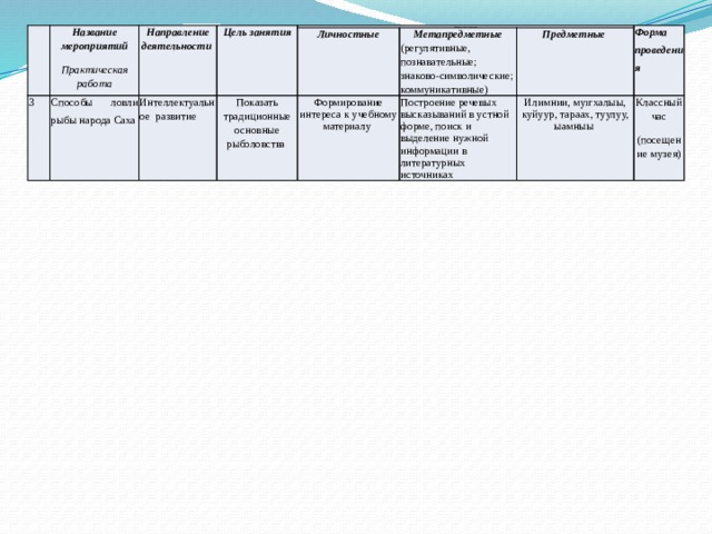 Название мероприятий Практическая работа 3 Направление деятельности Способы ловли рыбы народа Саха Цель занятия Планируемые результаты Интеллектуальное развитие Показать традиционные основные рыболовства Личностные Метапредметные Формирование интереса к учебному материалу Построение речевых высказываний в устной форме, поиск и выделение нужной информации в литературных источниках Предметные (регулятивные, познавательные; знаково-символические; коммуникативные) Форма проведения Илимнии, муҥхалыы, куйуур, тараах, туулуу, ыамныы Классный час (посещение музея) 