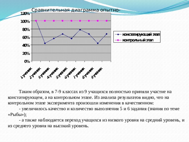 Сравнительная диаграмма опытно-исследовательской работы Таким образом, в 7-9 классах из 9 учащихся полностью приняли участие на констатирующем, а на контрольном этапе. Из анализа результатов видно, что на контрольном этапе эксперимента произошли изменения в качественном: - увеличилось качество и количество выполнения 5 и 6 задания (знания по теме «Рыбы»); - а также наблюдается переход учащихся из низкого уровня на средний уровень, и из среднего уровня на высокий уровень. 