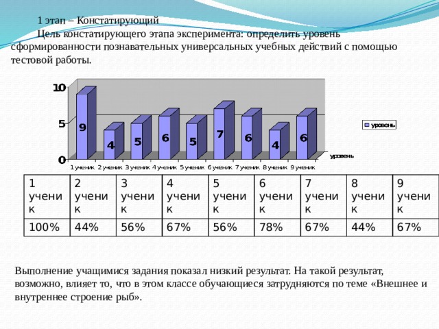 1 этап – Констатирующий Цель констатирующего этапа эксперимента: определить уровень сформированности познавательных универсальных учебных действий с помощью тестовой работы. 1 ученик 100% 2 ученик 3 ученик 44% 4 ученик 56% 5 ученик 67% 56% 6 ученик 78% 7 ученик 67% 8 ученик 9 ученик 44% 67% Выполнение учащимися задания показал низкий результат. На такой результат, возможно, влияет то, что в этом классе обучающиеся затрудняются по теме «Внешнее и внутреннее строение рыб». 