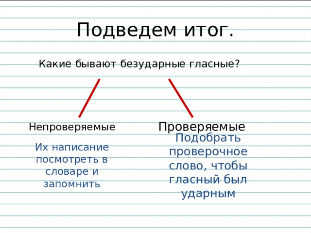 Подведем итог. Какие бывают безударные гласные? Проверяемые Непроверяемые Подобрать проверочное слово, чтобы гласный был ударным Их написание посмотреть в словаре и запомнить 