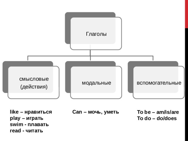 Глаголы вспомогательные модальные смысловые (действия) like – нравиться Can – мочь, уметь play – играть swim - плавать read - читать To be – am/is/are To do – do/does 