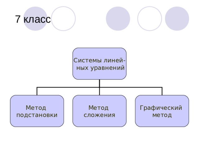  7 класс Системы линей-  ных уравнений Метод подстановки Метод сложения Графический метод 