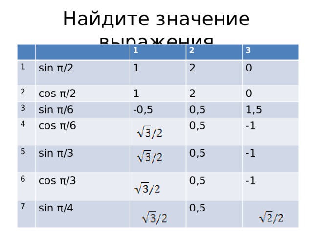 Найдите значение выражения 1 2 sin π/2 1 cos π/2 3 2 1 4 2 1 3 sin π/6 cos π/6 0 2 -0,5 5 0,5 0 sin π/3 6 1,5 0,5 cos π/3 7 -1 sin π/4 0,5 0,5 -1 -1 0,5 