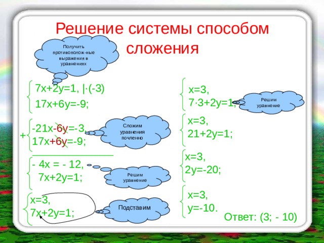 Решение системы способом сложения Получить противополож-ные выражения в уравнениях  7х+2у=1, |·(-3)  17х+6у=-9; х=3, 7·3+2у=1; Решим уравнение х=3, 21+2у=1; Сложим уравнения почленно -21х -6у =-3, 17х +6у =-9; + __________________ х=3, 2у=-20; - 4х = - 12,  7х+2у=1; Решим уравнение х=3, у=-10. х=3, 7х+2у=1; Подставим Ответ: (3; - 10) 