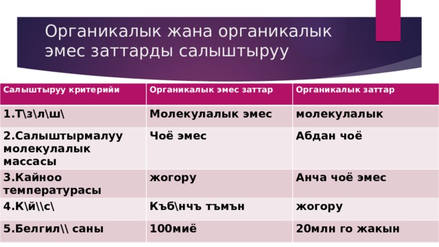 Органикалык жана органикалык эмес заттарды салыштыруу Салыштыруу критерийи Органикалык эмес заттар 1.Т\з\л\ш\ Органикалык заттар Молекулалык эмес 2.Салыштырмалуу молекулалык массасы Чоё эмес молекулалык 3.Кайноо температурасы 4.К\й\\с\ Абдан чоё жогору Къб\нчъ тъмън Анча чоё эмес 5.Белгил\\ саны жогору 100миё 20млн го жакын 