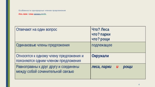 Особенности однородных членов предложения  Леса,  парки  и рощи  окружали города    Отвечают на один вопрос Одинаковые члены предложения Что? Леса подлежащее что? парки Относятся к одному члену предложения и поясняются одним членом предложения Равноправны к друг другу и соединены между собой сочинительной связью Окружали что? рощи леса, парки и рощи      