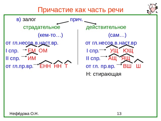 Причастие как часть речи  в) залог    прич.     страдательное   действительное    (кем-то…)    (сам…) от гл.несов.в.наст.вр. от гл.несов.в.наст.вр I спр. ЕМ ОМ  I спр. УЩ ЮЩ II спр. ИМ     II спр. АЩ ЯЩ от гл.пр.вр. ЕНН НН Т от гл. пр.вр. ВШ Ш        Н: стирающая 