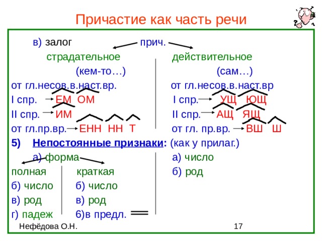 Причастие как часть речи  в) залог    прич.     страдательное   действительное    (кем-то…)    (сам…) от гл.несов.в.наст.вр. от гл.несов.в.наст.вр I спр. ЕМ ОМ  I спр. УЩ ЮЩ II спр. ИМ     II спр. АЩ ЯЩ от гл.пр.вр. ЕНН НН Т от гл. пр.вр. ВШ Ш  Непостоянные признаки : (как у прилаг.)  а) форма    а) число полная краткая   б) род б) число  б) число в) род   в) род г) падеж  6)в предл. 