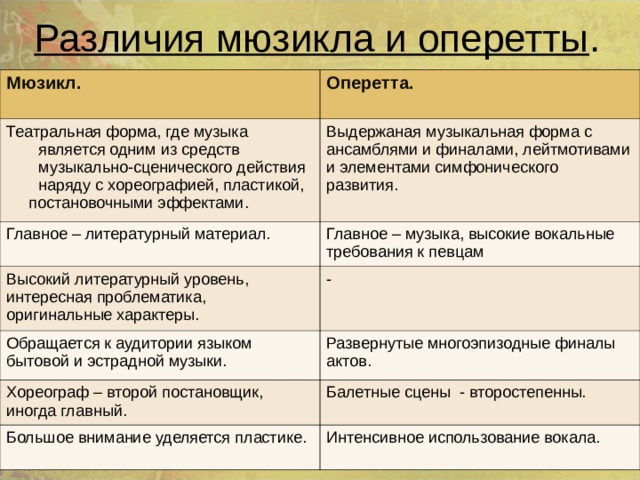 Различия мюзикла и оперетты .   Мюзикл.  Оперетта.  Театральная форма, где музыка является одним из средств музыкально-сценического действия наряду с хореографией, пластикой,  постановочными эффектами. Выдержаная музыкальная форма с ансамблями и финалами, лейтмотивами и элементами симфонического развития. Главное – литературный материал. Главное – музыка, высокие вокальные требования к певцам Высокий литературный уровень, интересная проблематика, оригинальные характеры. - Обращается к аудитории языком бытовой и эстрадной музыки. Развернутые многоэпизодные финалы актов. Хореограф – второй постановщик, иногда главный. Балетные сцены - второстепенны. Большое внимание уделяется пластике. Интенсивное использование вокала. 