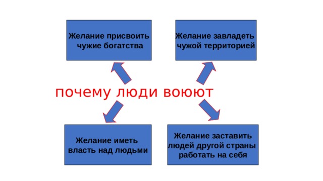 почему люди воюют Желание присвоить Желание завладеть  чужие богатства чужой территорией Желание иметь Желание заставить власть над людьми людей другой страны работать на себя 