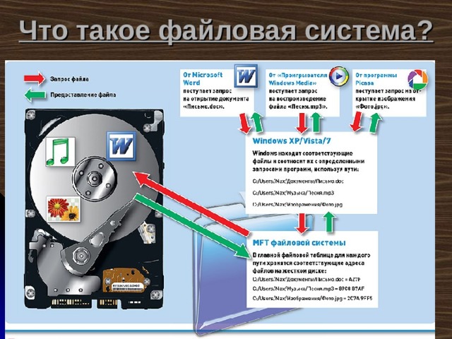 Что такое файловая система?  