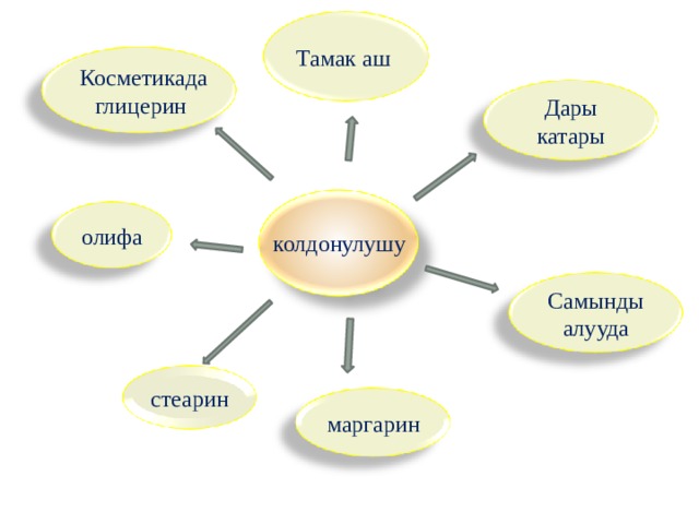 Тамак аш Косметикада глицерин Дары катары колдонулушу олифа Самынды алууда стеарин маргарин 