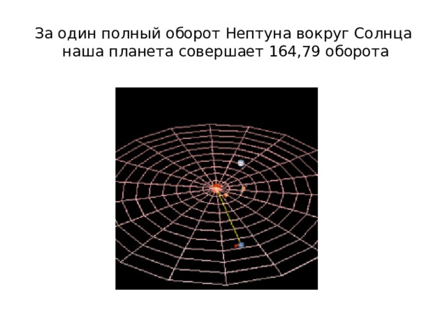 За один полный оборот Нептуна вокруг Солнца  наша планета совершает 164,79 оборота 