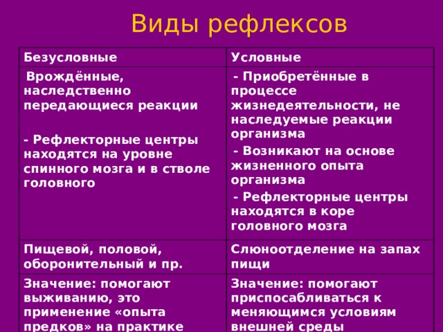 Виды рефлексов Безусловные Условные Врождённые, наследственно передающиеся реакции  - Приобретённые в процессе жизнедеятельности, не наследуемые реакции организма - Возникают на основе жизненного опыта организма - Рефлекторные центры находятся в коре головного мозга Пищевой, половой, оборонительный и пр. - Рефлекторные центры находятся на уровне спинного мозга и в стволе головного Слюноотделение на запах пищи Значение: помогают выживанию, это применение «опыта предков» на практике Значение: помогают приспосабливаться к меняющимся условиям внешней среды 