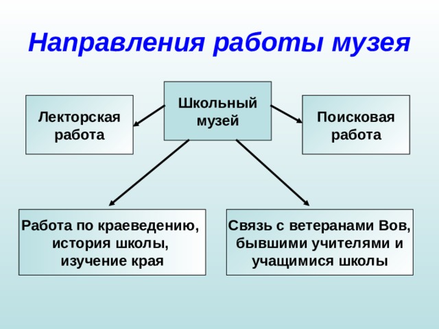 Направления работы музея Школьный музей Лекторская работа Поисковая работа Работа по краеведению, история школы, изучение края Связь с ветеранами Вов, бывшими учителями и учащимися школы 