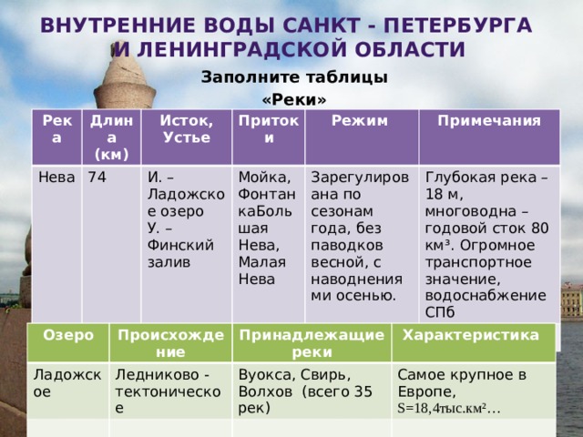 Внутренние воды санкт - Петербурга  и ленинградской области Заполните таблицы «Реки»         «Озера»   Река Нева Длина (км) 74 Исток, Устье Притоки И. – Ладожское озеро У. – Финский залив Мойка, ФонтанкаБольшая Нева, Малая Нева Режим Примечания Зарегулирована по сезонам года, без паводков весной, с наводнениями осенью. Глубокая река – 18 м, многоводна – годовой сток 80 км ³. Огромное транспортное значение, водоснабжение СПб Озеро Происхождение Ладожское Принадлежащие реки Ледниково - тектоническое Характеристика Вуокса, Свирь, Волхов (всего 35 рек) Самое крупное в Европе, S=18,4тыс.км²… Алексеевская Т.В. 