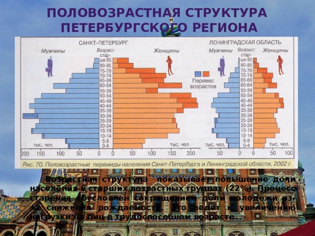 Половозрастная структура  петербургского региона  Возрастная структура показывает повышение доли населения в старших возрастных группах (22%). Процесс старения обусловлен сокращением доли молодежи из-за снижения рождаемости. Это ведет к увеличению нагрузки на лиц в трудоспособном возрасте. Алексеевская Т.В. 