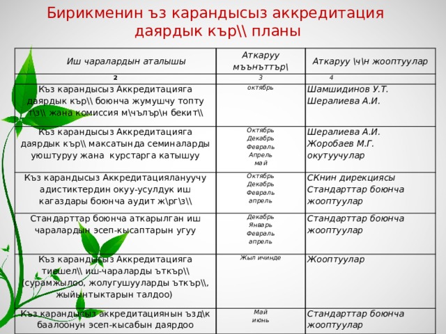 Бирикменин ъз карандысыз аккредитация  даярдык кър\\ планы Иш чаралардын аталышы Аткаруу мъънъттър\ 2 Аткаруу \ч\н жооптуулар 3 Къз карандысыз Аккредитацияга даярдык кър\\ боюнча жумушчу топту т\з\\ жана комиссия м\чълър\н бекит\\ Къз карандысыз Аккредитацияга даярдык кър\\ максатында семиналарды уюштуруу жана курстарга катышуу 4 октябрь Октябрь Къз карандысыз Аккредитациялануучу адистиктердин окуу-усулдук иш кагаздары боюнча аудит ж\рг\з\\ Шамшидинов У.Т. Шералиева А.И. Стандарттар боюнча аткарылган иш чаралардын эсеп-кысаптарын угуу Шералиева А.И. Октябрь Декабрь Февраль Къз карандысыз Аккредитацияга тиешел\\ иш-чараларды ъткър\\ (сурамжылоо, жолугушууларды ъткър\\, жыйынтыктарын талдоо) Жоробаев М.Г. Декабрь Декабрь СКнин дирекциясы Жыл ичинде Стандарттар боюнча жооптуулар Январь Стандарттар боюнча жооптуулар Февраль окутуучулар Апрель Къз карандысыз аккредитациянын ъзд\к баалоонун эсеп-кысабын даярдоо апрель Февраль май Жооптуулар Май апрель июнь Стандарттар боюнча жооптуулар 