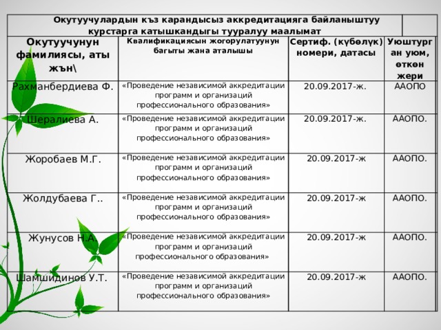  Окутуучулардын къз карандысыз аккредитацияга байланыштуу курстарга катышкандыгы тууралуу маалымат Окутуучунун фамилиясы, аты жън\ Рахманбердиева Ф. Квалификациясын жогорулатуунун багыты жана аталышы «Проведение независимой аккредитации программ и организаций профессионального образования» Шералиева А. Сертиф. (к ү б ө л ү к ) номери, датасы «Проведение независимой аккредитации программ и организаций профессионального образования»   Жоробаев М.Г. Уюштурган уюм, ө тк ө н жери 20.09.2017-ж. Жолдубаева Г.. «Проведение независимой аккредитации программ и организаций профессионального образования» 20.09.2017-ж. ААОПО   «Проведение независимой аккредитации программ и организаций профессионального образования»   Жунусов Н.А.   20.09.2017-ж ААОПО. Шамшидинов У.Т.   20.09.2017-ж «Проведение независимой аккредитации программ и организаций профессионального образования» ААОПО. ААОПО.   «Проведение независимой аккредитации программ и организаций профессионального образования» 20.09.2017-ж   ААОПО. 20.09.2017-ж   ААОПО.     
