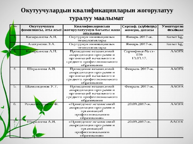  Окутуучулардын квалификацияларын жогорулатуу туралуу маалымат 