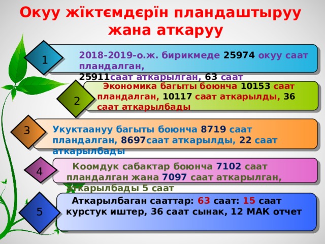 Окуу жїктємдєрїн пландаштыруу  жана аткаруу 2018-2019-о.ж. бирикмеде 25974 окуу саат пландалган, 25911 саат аткарылган, 63 саат аткарылбады 1  Экономика багыты боюнча 10153 саат пландалган, 10117 саат аткарылды, 36 саат аткарылбады 2 Укуктаануу багыты боюнча 8719 саат пландалган, 8697 саат аткарылды, 22 саат аткарылбады 3  Коомдук сабактар боюнча 7102 саат пландалган жана 7097 саат аткарылган, аткарылбады 5 саат 4  Аткарылбаган сааттар: 63 саат: 15 саат курстук иштер, 36 саат сынак, 12 МАК отчет 5 7 