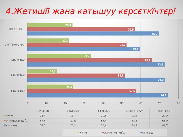 4.Жетиш її жана катышуу к є рсєткїчтєрї 