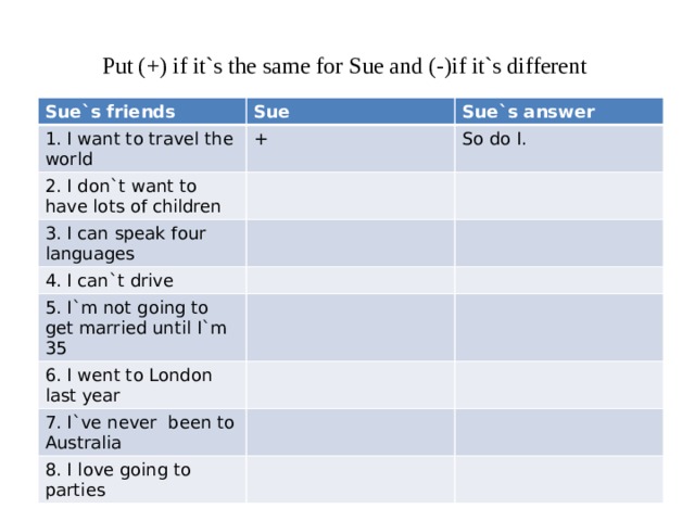 Put (+) if it`s the same for Sue and (-)if it`s different Sue`s friends Sue 1. I want to travel the world Sue`s answer + 2. I don`t want to have lots of children So do I. 3. I can speak four languages 4. I can`t drive 5. I`m not going to get married until I`m 35 6. I went to London last year 7. I`ve never been to Australia 8. I love going to parties 