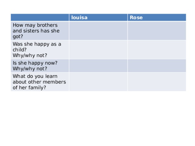 louisa How may brothers and sisters has she got? Rose Was she happy as a child? Why/why not? Is she happy now? Why/why not? What do you learn about other members of her family? 