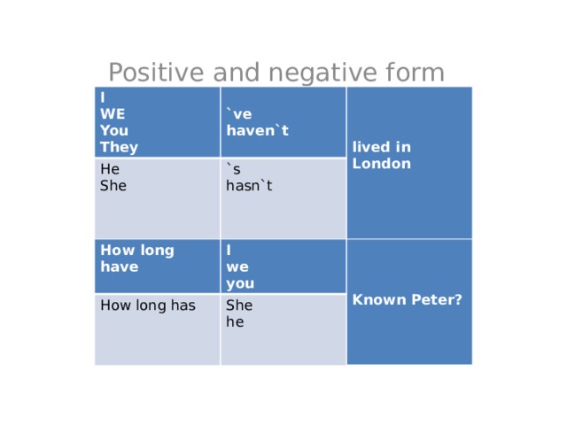 Positive and negative form Question I WE He   You `ve `s She haven`t  They hasn`t  lived in London How long have How long has I  She we you  he  Known Peter? 