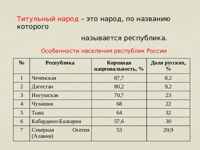 Титульный народ – это народ, по названию которого  называется республика. Особенности населения республик России  № Республика 1 Чеченская 2 Коренная национальность, % 3 Дагестан 87,7 Доля русских, 8,2 % Ингушская 4 80,2 5 Чувашия 70,7 9,2 23 Тыва 68 6 22 64 Кабардино-Балкария 7 32 Северная Осетия (Алания) 57,6 30 53 29,9 