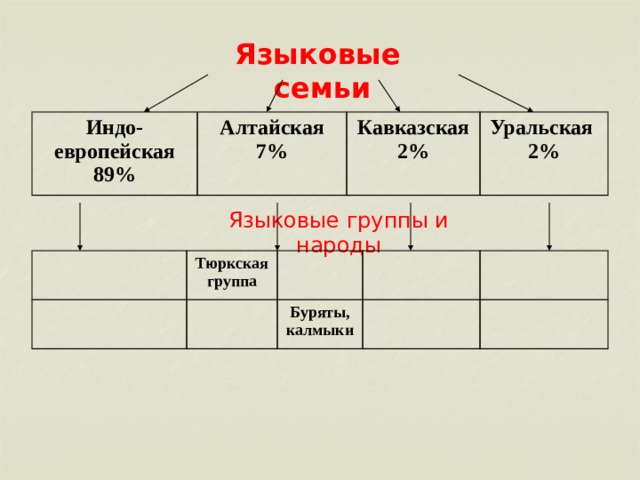 Языковые семьи Индо-европейская Алтайская 89% 7% Кавказская Уральская 2% 2% Языковые группы и народы Тюркская группа Буряты, калмыки 